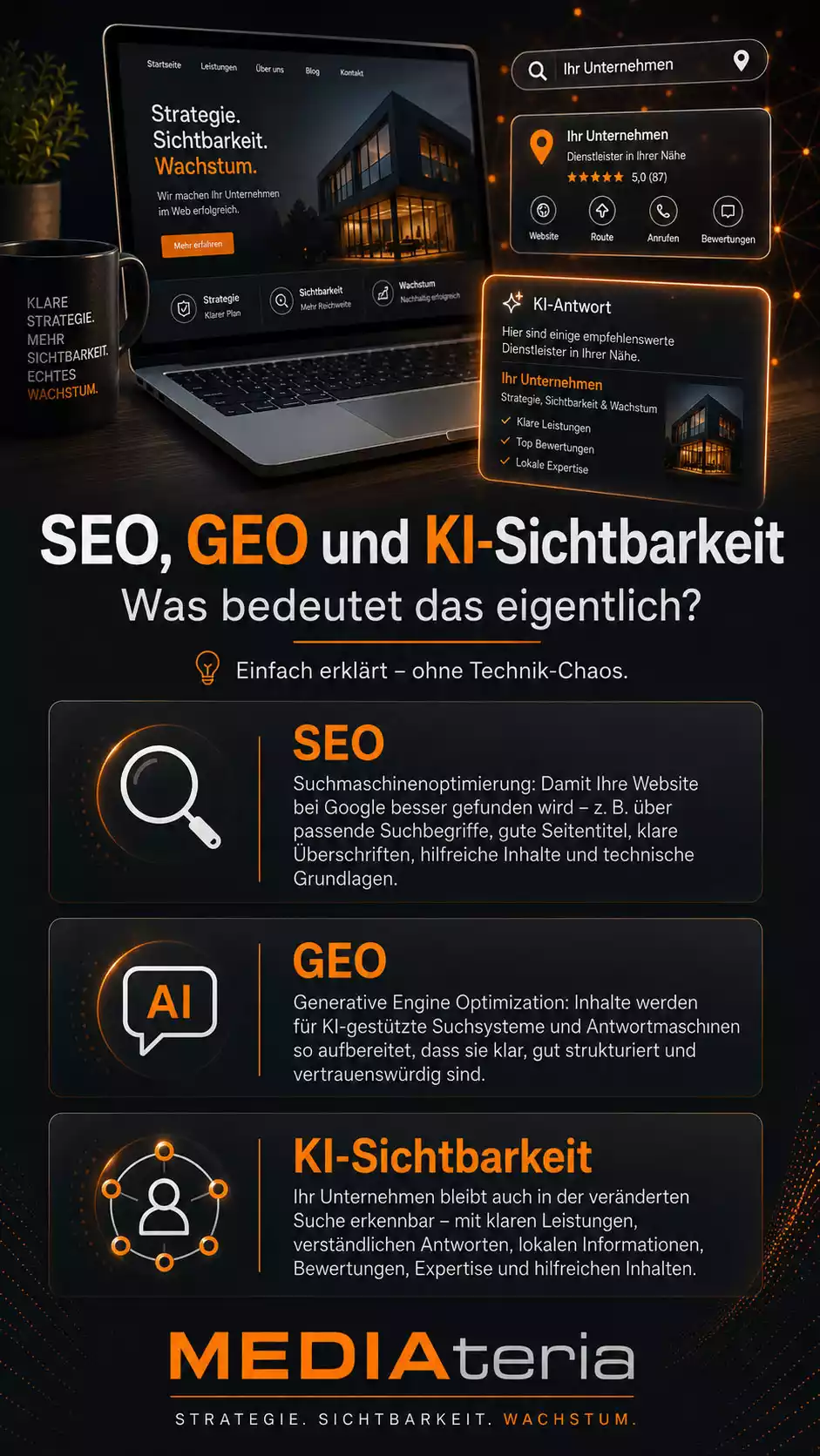 Infografik erklärt SEO, GEO und KI-Sichtbarkeit mit Website, Suchergebnis und KI-Antwort als Grundlage moderner Online-Sichtbarkeit