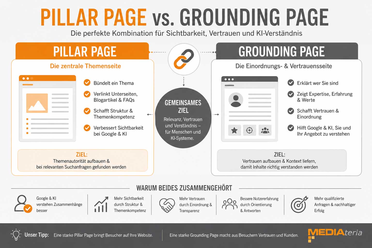 Unterschied zwischen Pillar Page und Grounding Page für moderne Websites.